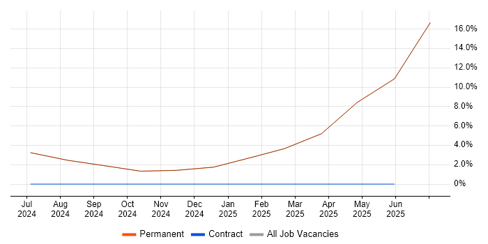 Job vacancy trend for Technical Leadership in Prestwick