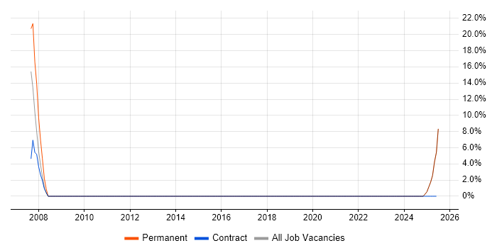 Job vacancy trend for Test Planning in Prestwick