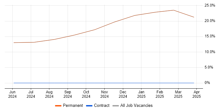 Job vacancy trend for UML in Prestwick Job vacancy trend for UML in Prestwick