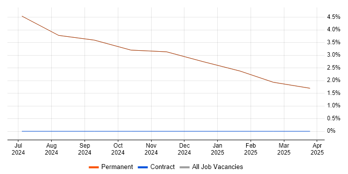 Job vacancy trend for Use Case in Prestwick