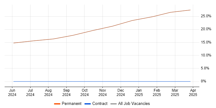 Job vacancy trend for Verification and Validation in Prestwick Job vacancy trend for Verification and Validation in Prestwick