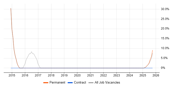 VMware job vacancy trend in Prestwick