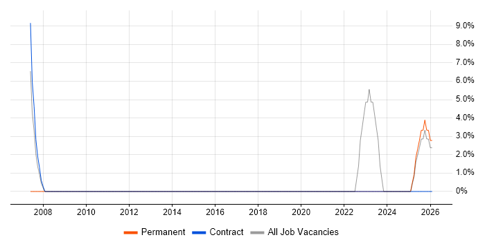Process Improvement job vacancy trend in South Ayrshire