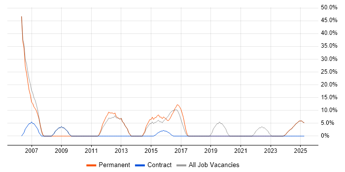 Job vacancy trend for Project Management in South Ayrshire Job vacancy trend for Project Management in South Ayrshire