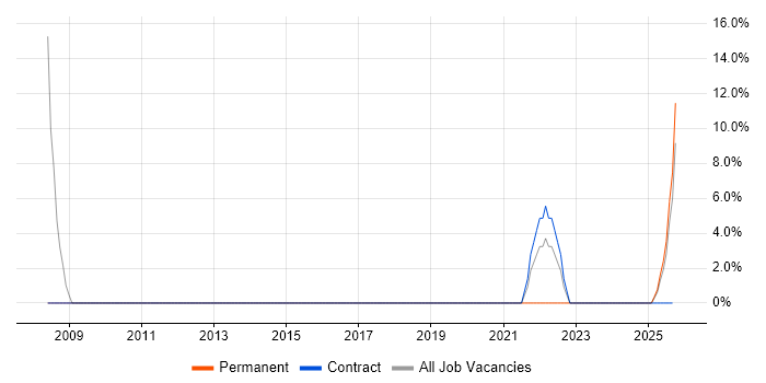 Python job vacancy trend in South Ayrshire Python job vacancy trend in South Ayrshire
