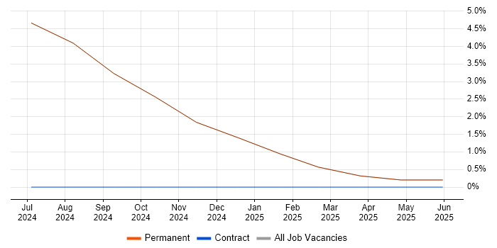 Job vacancy trend for Requirements Engineer in South Ayrshire
