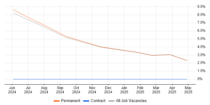 Job vacancy trend for Requirements Management in South Ayrshire Job vacancy trend for Requirements Management in South Ayrshire
