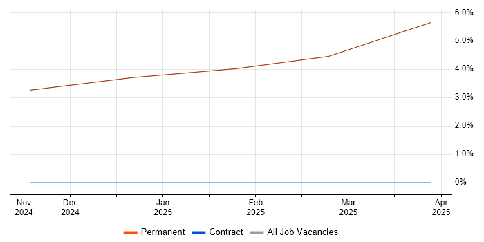 Job vacancy trend for Requirements Manager in South Ayrshire Job vacancy trend for Requirements Manager in South Ayrshire