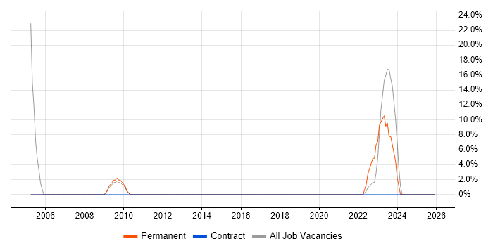 Retail job vacancy trend in South Ayrshire