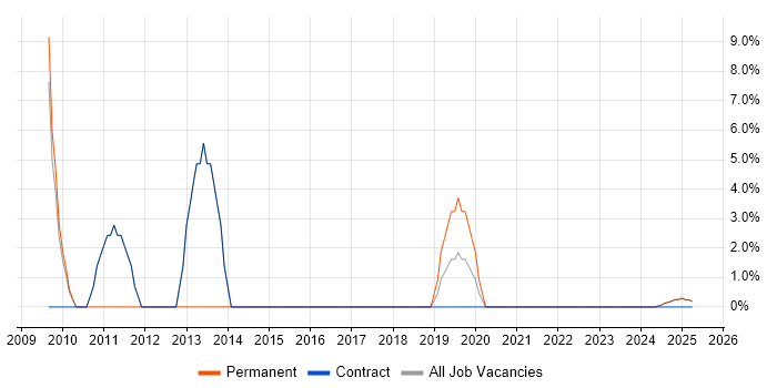 Job vacancy trend for SDLC in South Ayrshire Job vacancy trend for SDLC in South Ayrshire
