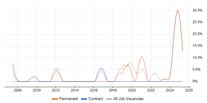 Job vacancy trend for Senior in South Ayrshire Job vacancy trend for Senior in South Ayrshire