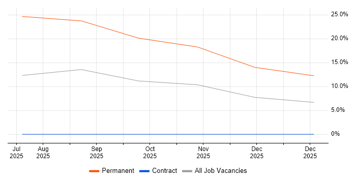 Signal Processing job vacancy trend in South Ayrshire