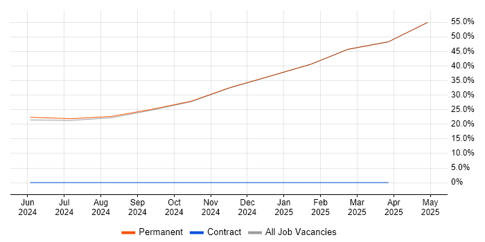 Job vacancy trend for Simulink in South Ayrshire Job vacancy trend for Simulink in South Ayrshire