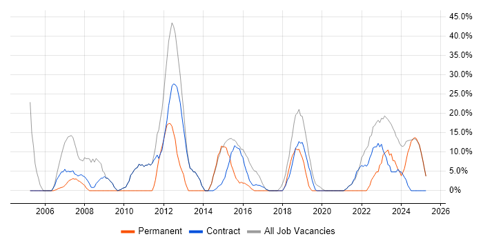 Job vacancy trend for Social Skills in South Ayrshire Job vacancy trend for Social Skills in South Ayrshire