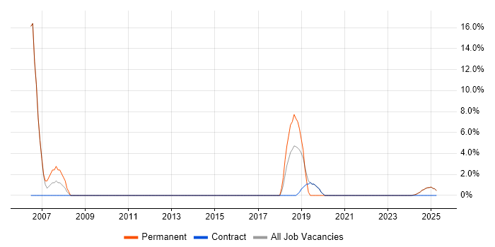 Job vacancy trend for Software Testing in South Ayrshire Job vacancy trend for Software Testing in South Ayrshire