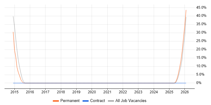 Spanish Language job vacancy trend in South Ayrshire