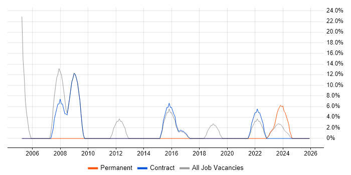 SQL Server job vacancy trend in South Ayrshire