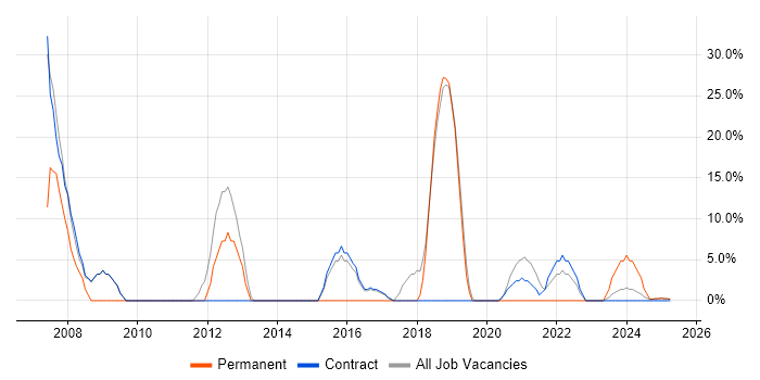 Job vacancy trend for SQL in South Ayrshire Job vacancy trend for SQL in South Ayrshire
