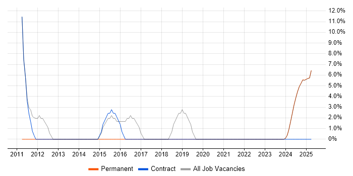 Job vacancy trend for Stakeholder Management in South Ayrshire Job vacancy trend for Stakeholder Management in South Ayrshire