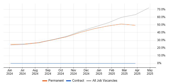 Job vacancy trend for SysML in South Ayrshire Job vacancy trend for SysML in South Ayrshire