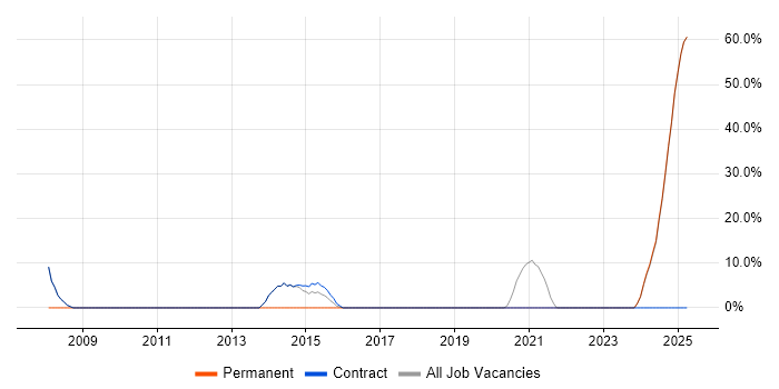 Job vacancy trend for Systems Engineer in South Ayrshire Job vacancy trend for Systems Engineer in South Ayrshire