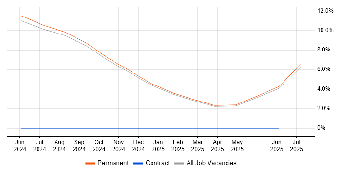 Job vacancy trend for Systems Manager in South Ayrshire