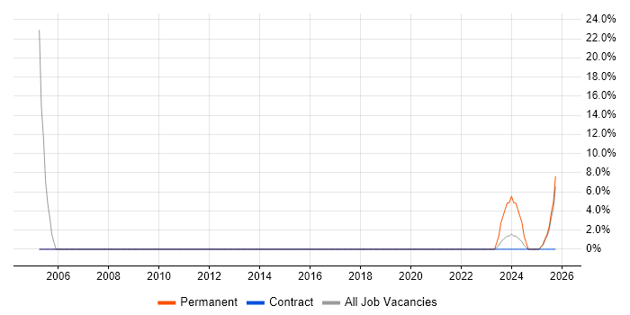 TCP/IP job vacancy trend in South Ayrshire