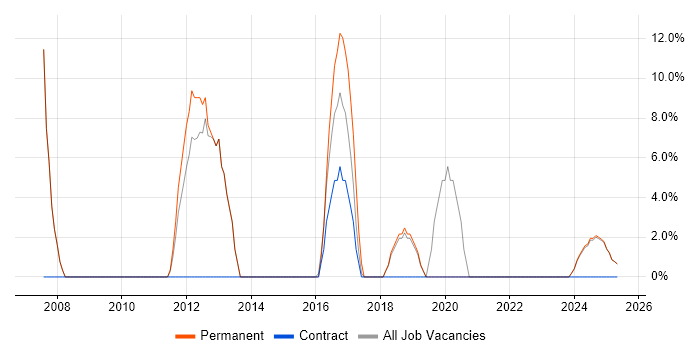 Job vacancy trend for Team Leader in South Ayrshire Job vacancy trend for Team Leader in South Ayrshire