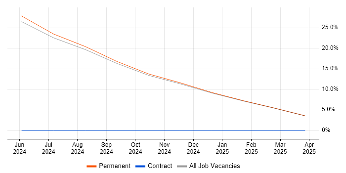 Job vacancy trend for Teamcenter in South Ayrshire