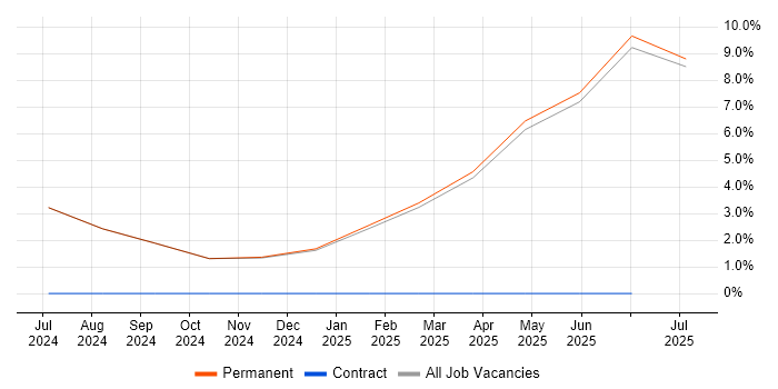 Job vacancy trend for Technical Leadership in South Ayrshire