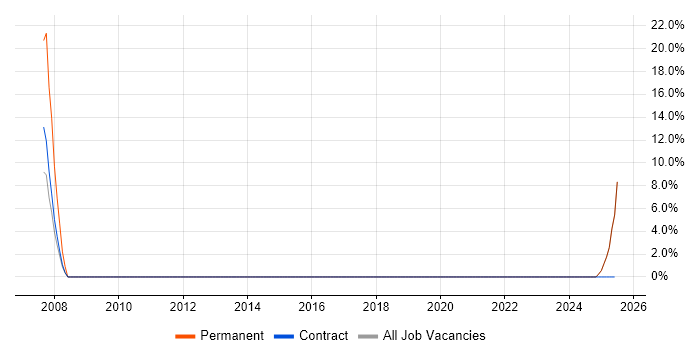 Job vacancy trend for Test Planning in South Ayrshire