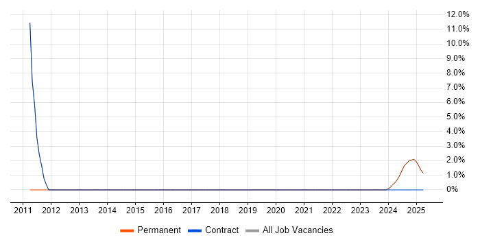 Job vacancy trend for Use Case in South Ayrshire Job vacancy trend for Use Case in South Ayrshire