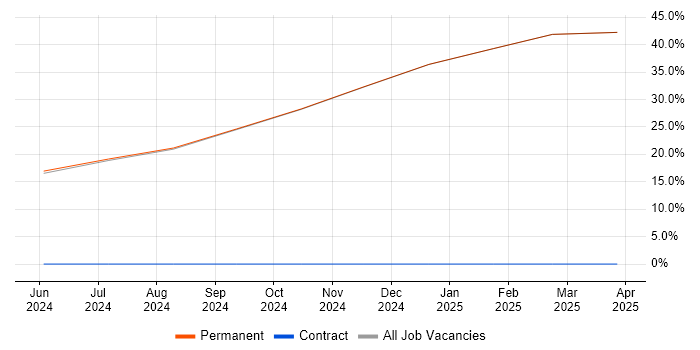 Job vacancy trend for Verification and Validation in South Ayrshire Job vacancy trend for Verification and Validation in South Ayrshire