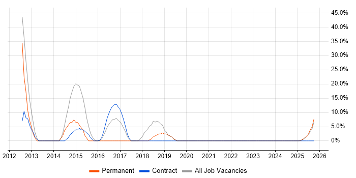VMware Infrastructure job vacancy trend in South Ayrshire
