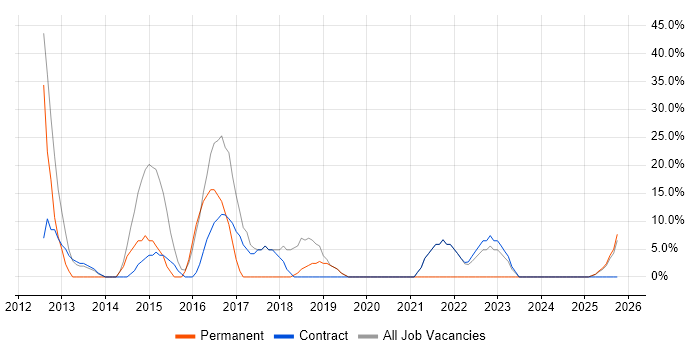 VMware job vacancy trend in South Ayrshire