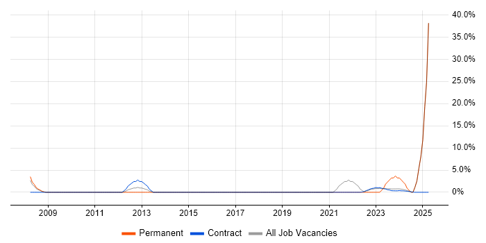 Job vacancy trend for Accessibility in South Lanarkshire Job vacancy trend for Accessibility in South Lanarkshire