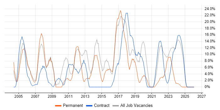 Active Directory job vacancy trend in South Lanarkshire