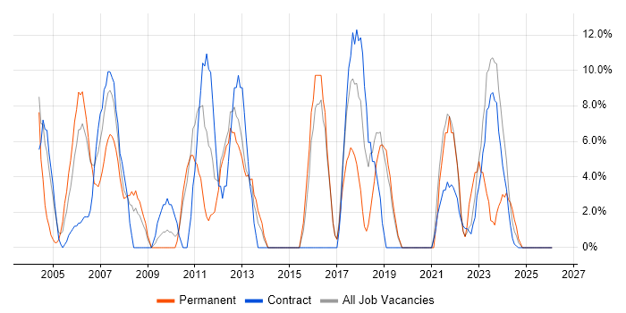 Administrator job vacancy trend in South Lanarkshire