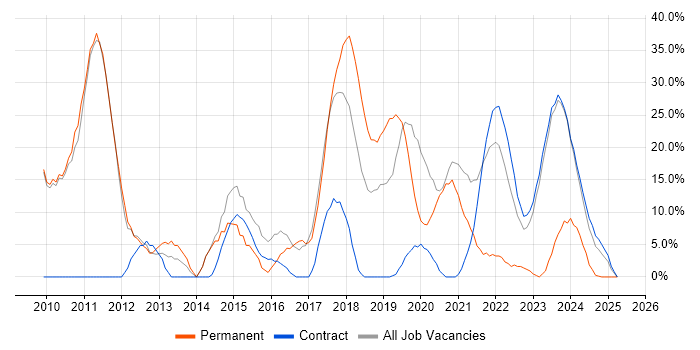 Job vacancy trend for Agile in South Lanarkshire Job vacancy trend for Agile in South Lanarkshire