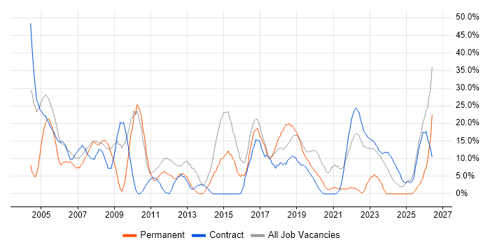 Analyst job vacancy trend in South Lanarkshire