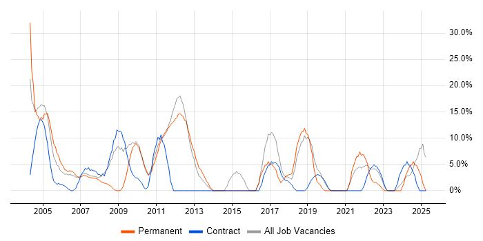 Job vacancy trend for Analytical Skills in South Lanarkshire Job vacancy trend for Analytical Skills in South Lanarkshire