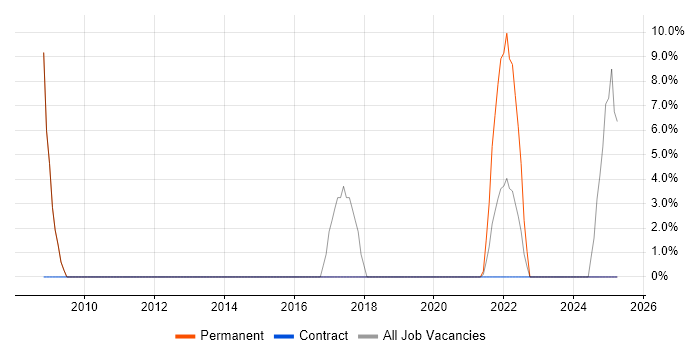 Job vacancy trend for Artificial Intelligence in South Lanarkshire Job vacancy trend for Artificial Intelligence in South Lanarkshire