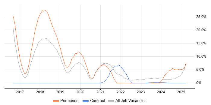 Job vacancy trend for AWS in South Lanarkshire Job vacancy trend for AWS in South Lanarkshire
