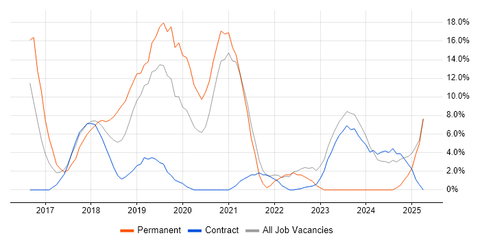 Job vacancy trend for Azure in South Lanarkshire Job vacancy trend for Azure in South Lanarkshire