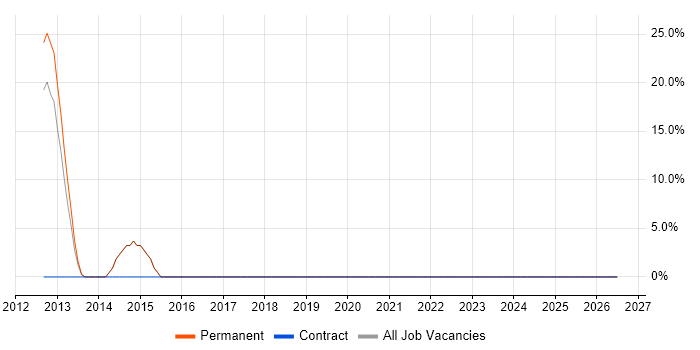 B2B job vacancy trend in South Lanarkshire