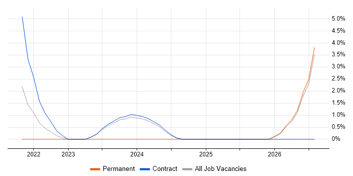 Backlog Management job vacancy trend in South Lanarkshire