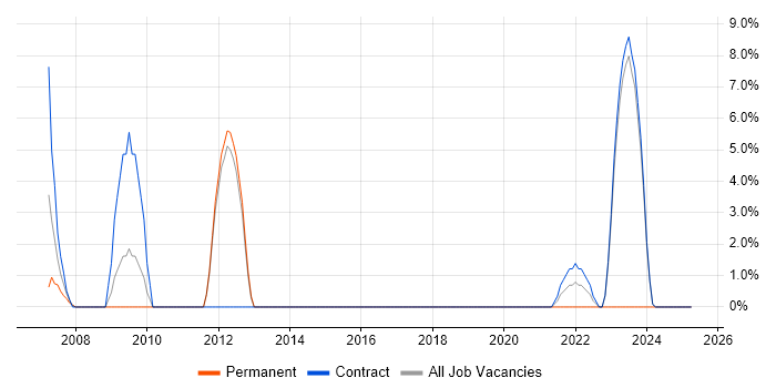 Job vacancy trend for Banking in South Lanarkshire