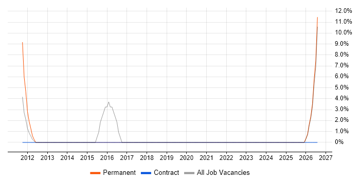 BPMN job vacancy trend in South Lanarkshire