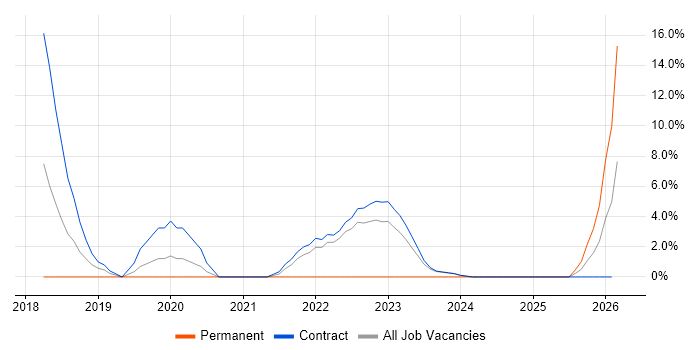 BPSS Clearance job vacancy trend in South Lanarkshire