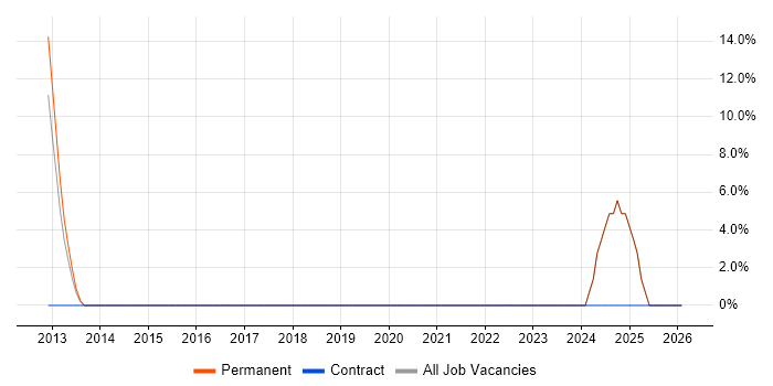 Broadband job vacancy trend in South Lanarkshire